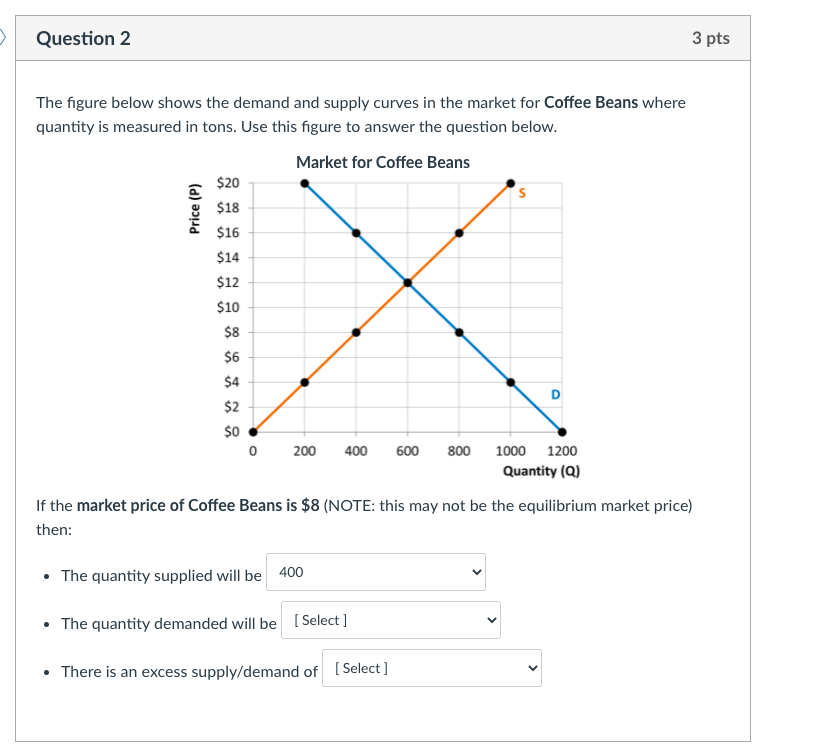 Solved Question 1 1 pts Consider the demand curve for Coffee
