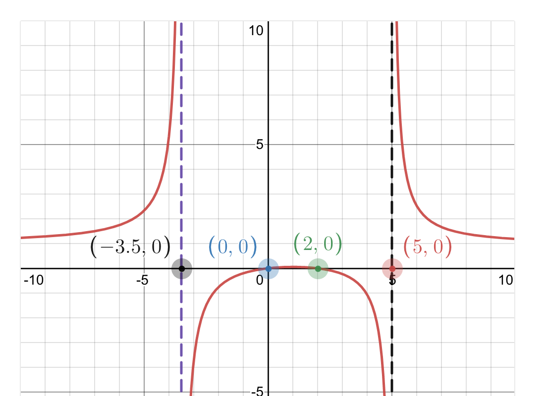 graph-the-function-f-x-x-2-x-1-x-3-2-by-chegg