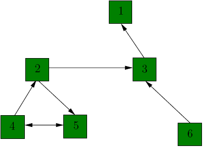 Solved Problem 3. Compute the PageRank vector of the | Chegg.com