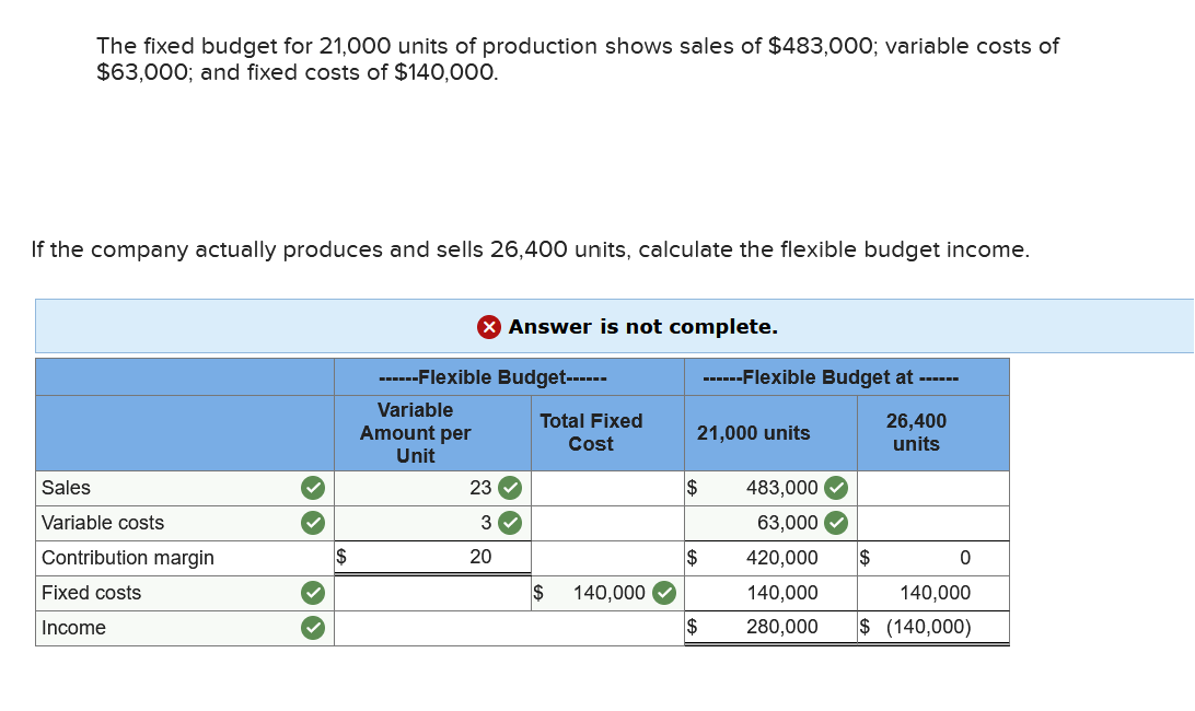 Solved The fixed budget for 21,000 units of production shows | Chegg.com