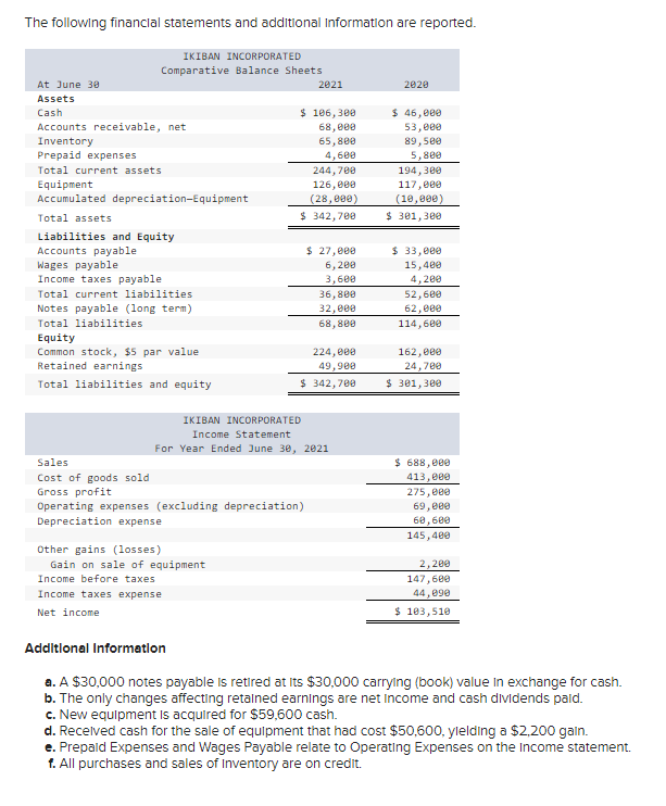 Solved The following financlal statements and additional | Chegg.com