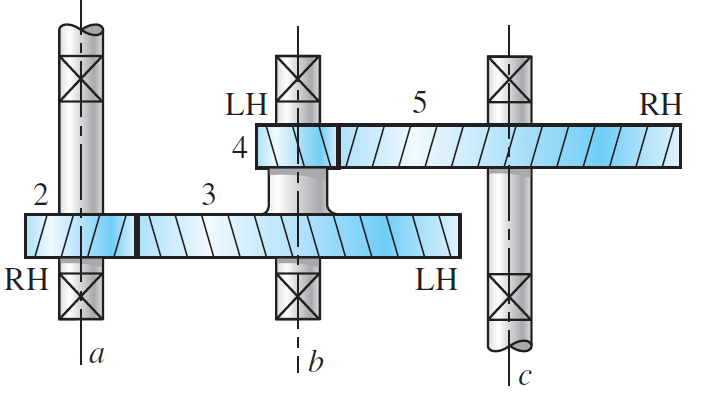 Solved The helical gears shown have a normal module of 6 mm, | Chegg.com
