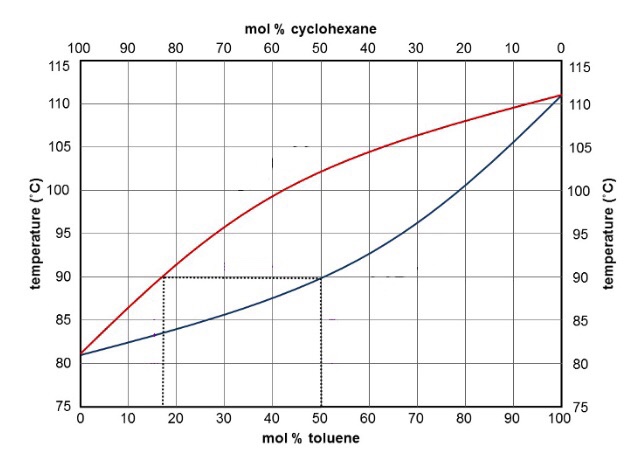 Solved mol % cyclohexane 100 90 80 70 60 50 40 30 20 10 115 | Chegg.com