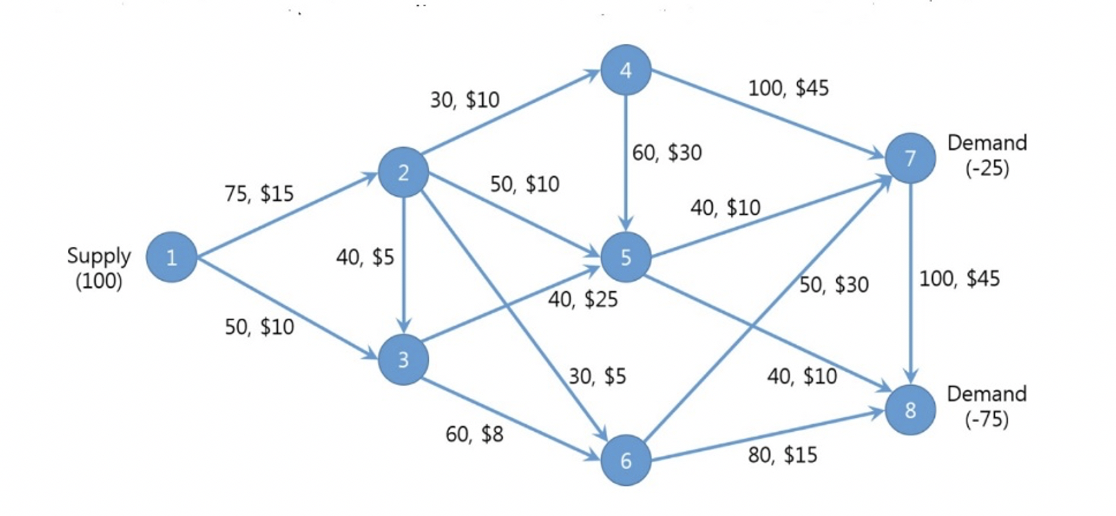 The figure below describes the network and data of a | Chegg.com