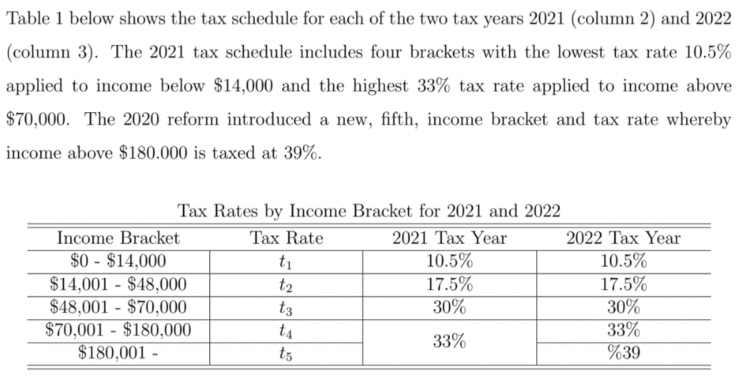 Table 1 below shows the tax schedule for each of the two tax years 2021 (column 2) and 2022 (column 3). The 2021 tax schedule