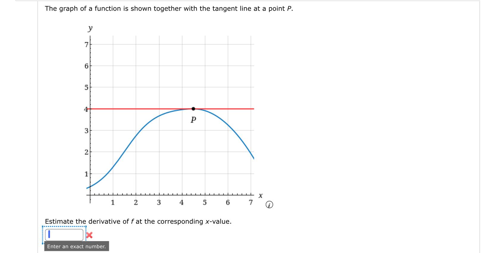 Solved The graph of a function is shown together with the