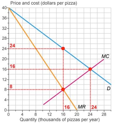 Solved The graph shows the demand and cost conditions facing | Chegg.com