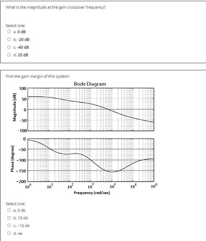 Solved What is the magnitude at the gain crossover