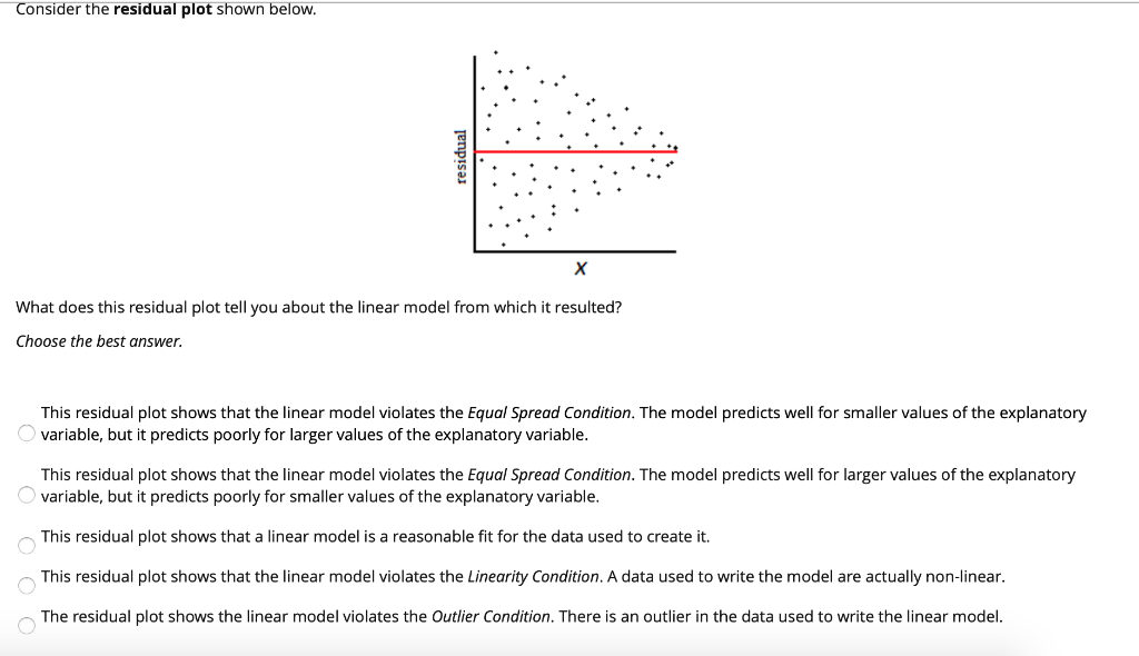 Solved Consider the residual plot shown below. residual х | Chegg.com