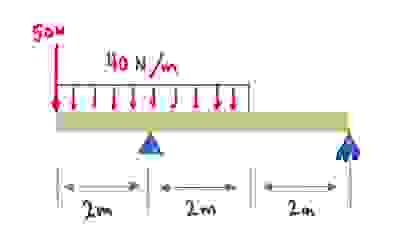 Solved Given the beam and loading shown, draw the shear | Chegg.com