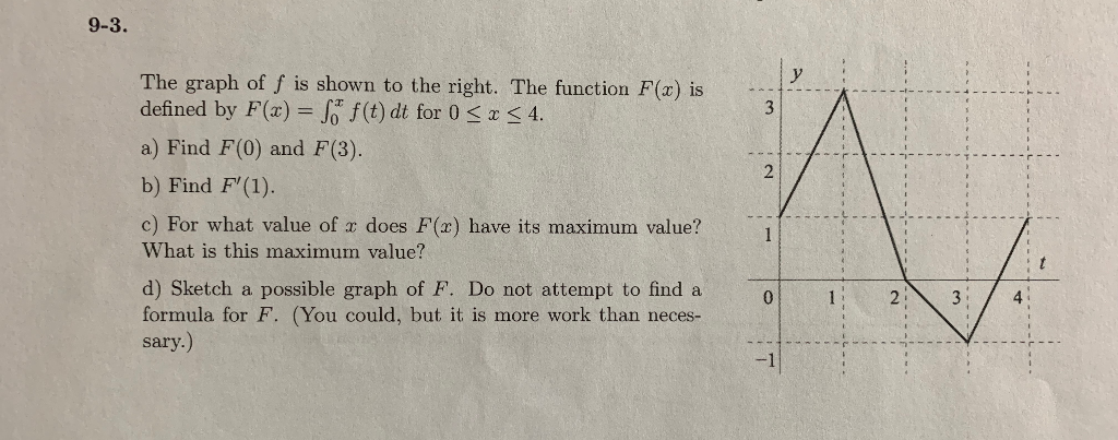Solved The graph of f is shown to the right. The function | Chegg.com