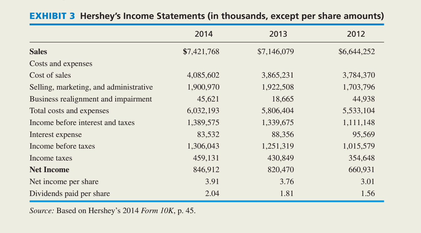 Solved EXHIBIT 4 Hershey's Balance Sheets (in thousands) | Chegg.com