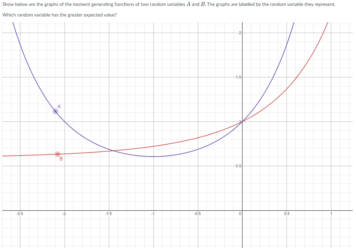 Solved Show below are the graphs of the moment generating | Chegg.com