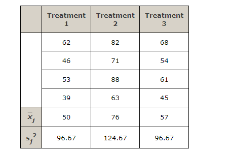Solved The following data are from a completely randomized | Chegg.com