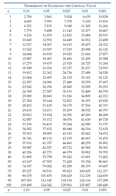 Solved the table below is for lower critical valuesthe table | Chegg.com