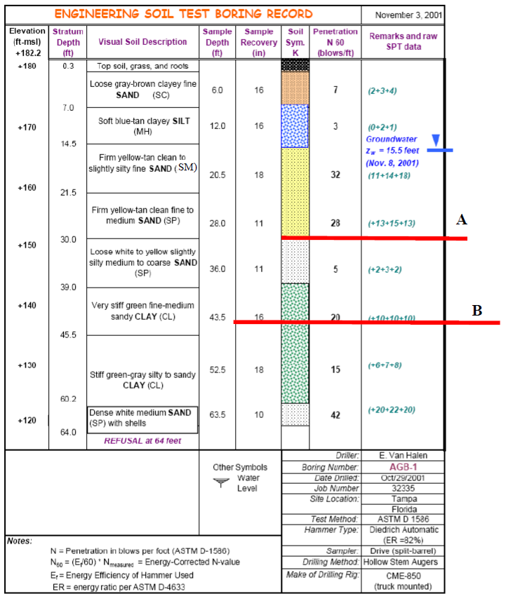 boring-log-and-n-value-of-the-standard-penetration-tests-of-the