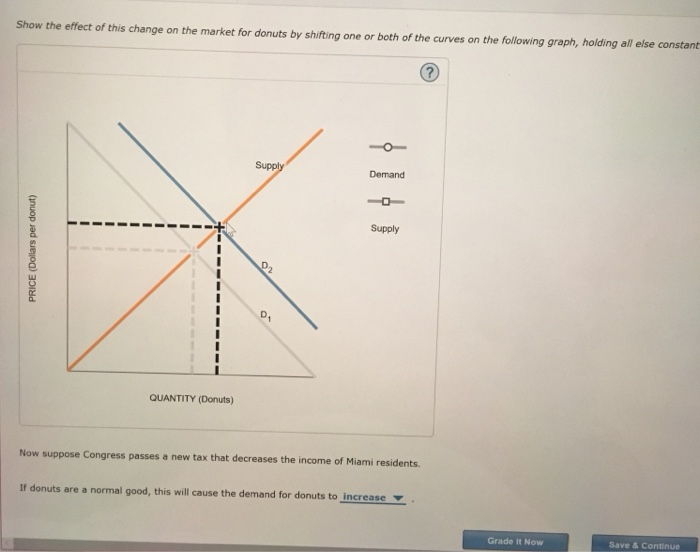 Solved This Following Graph Shows The Market For Donuts In 