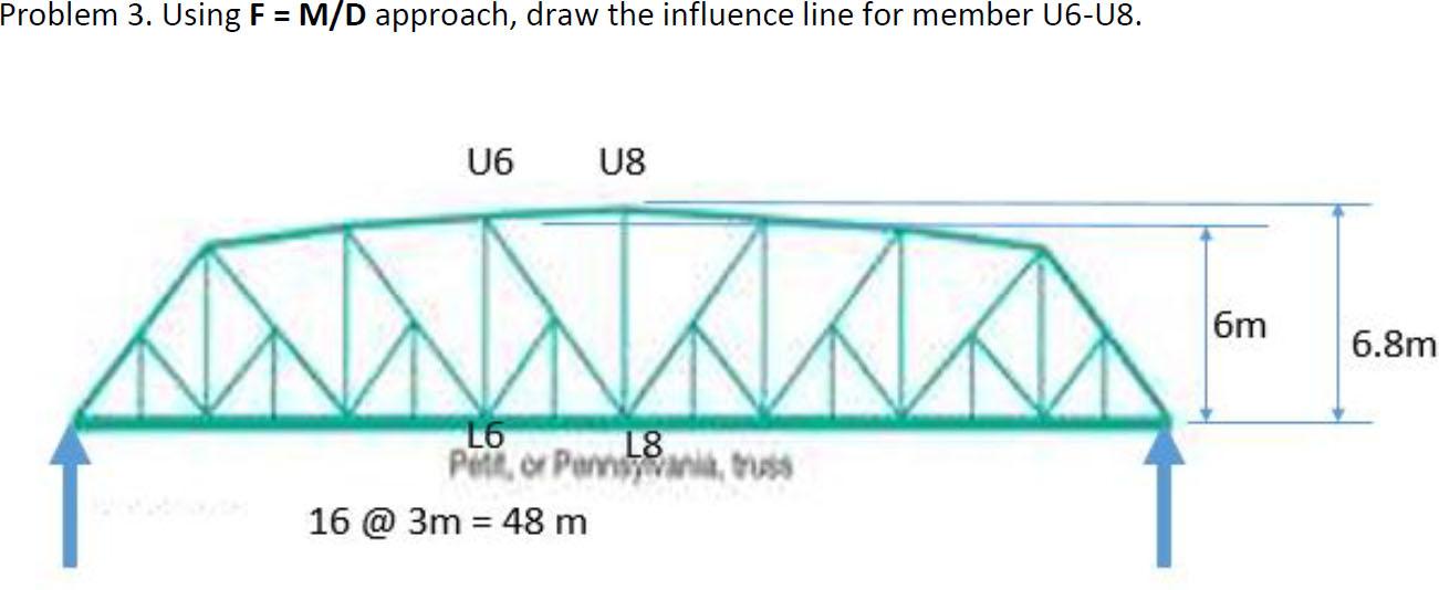 Solved Problem 3. Using F = M/D approach, draw the influence | Chegg.com