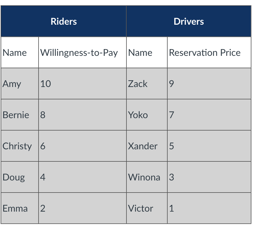 Solved Question 1: Efficiency and Equity of Ride | Chegg.com