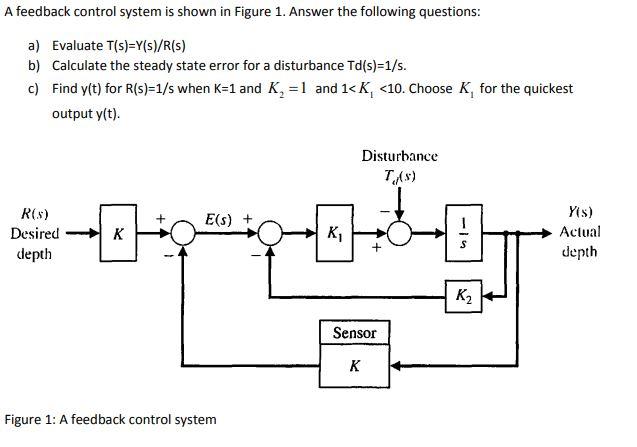 Solved A Feedback Control System Is Shown In Figure 1. | Chegg.com