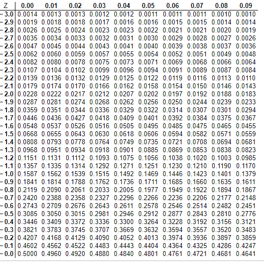 Solved What is the probability that Z is less than -0.23 or | Chegg.com