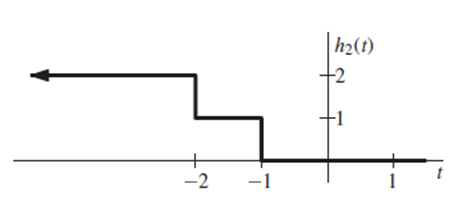 Solved An LTIC system has impulse response h(t) = 3u(t − 2). | Chegg.com