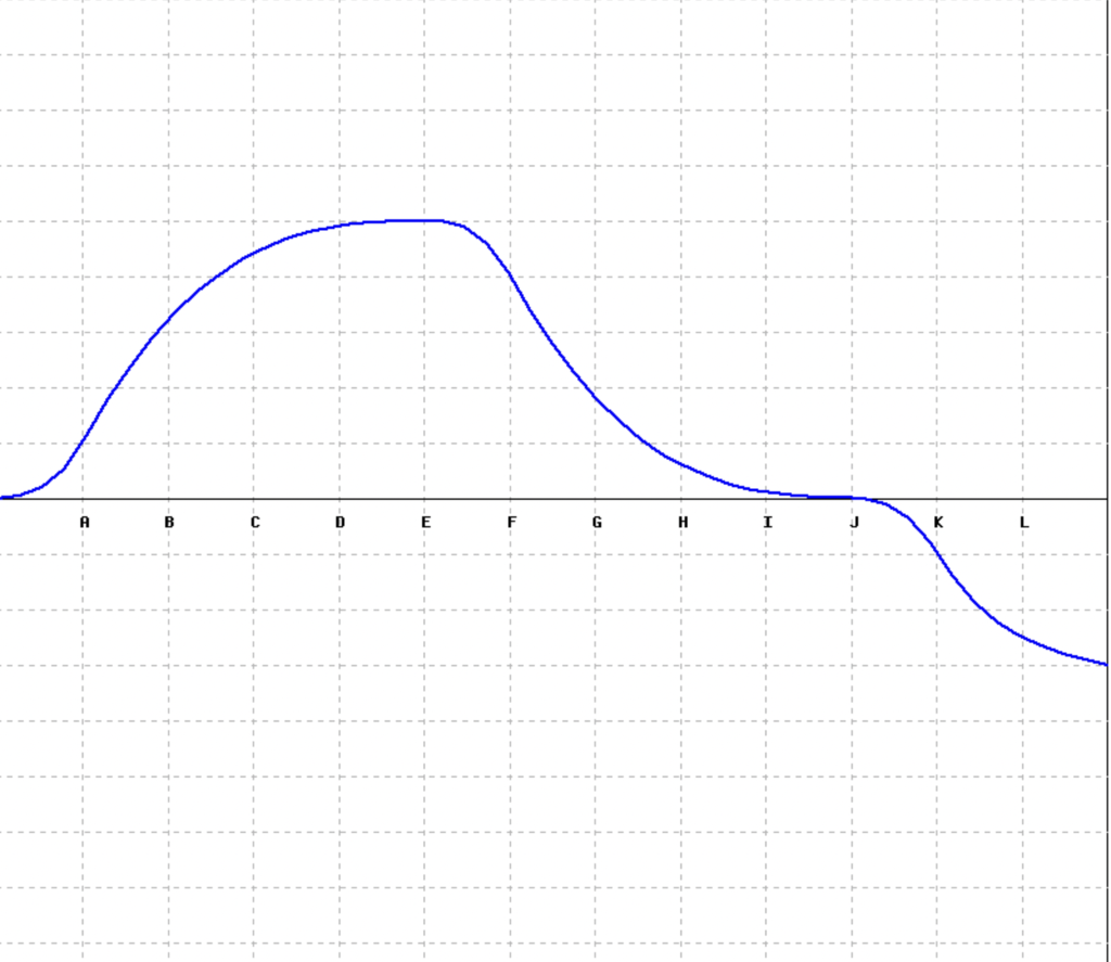 Solved Here is the graph of the function f How many | Chegg.com