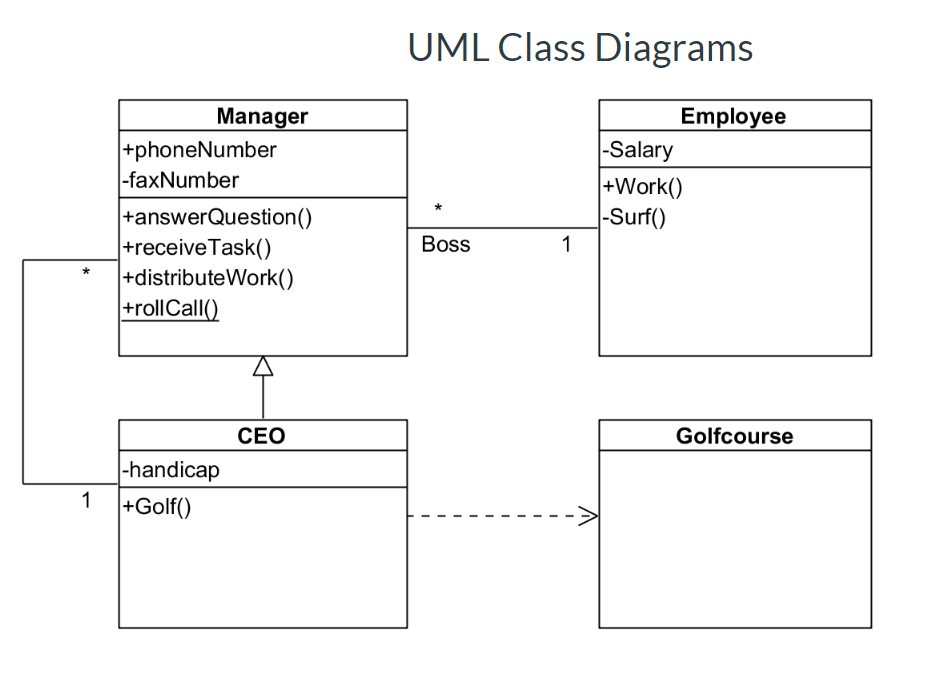 Как составить диаграмму классов uml