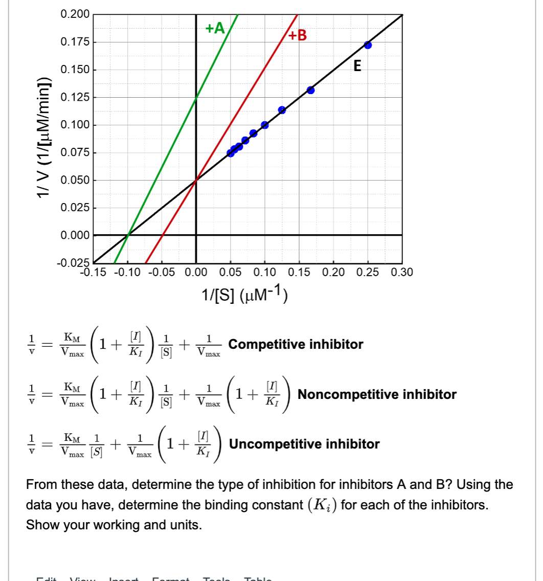 Solved Now The Chemist Studies The Enzyme Inhibition By | Chegg.com