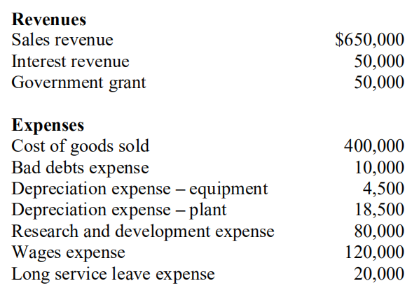 earned revenues of $15000 and incurred expenses