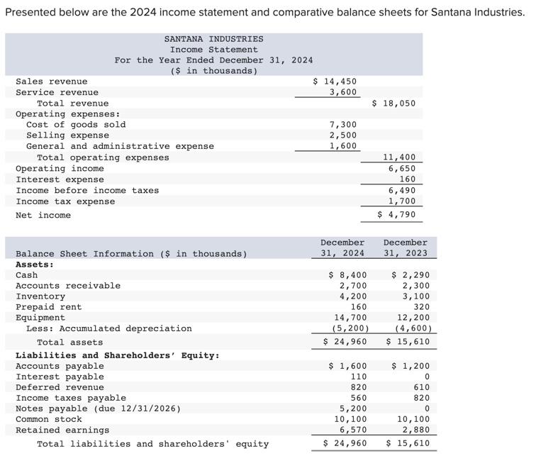 Presented below are the 2024 income statement and comparative balance sheets for Santana Industries.