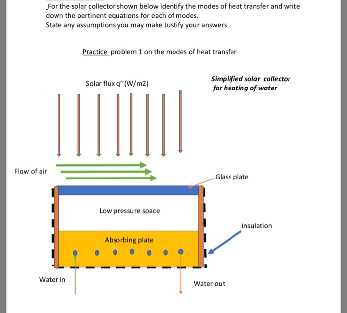 Solved For The Solar Collector Shown Below Identify The | Chegg.com