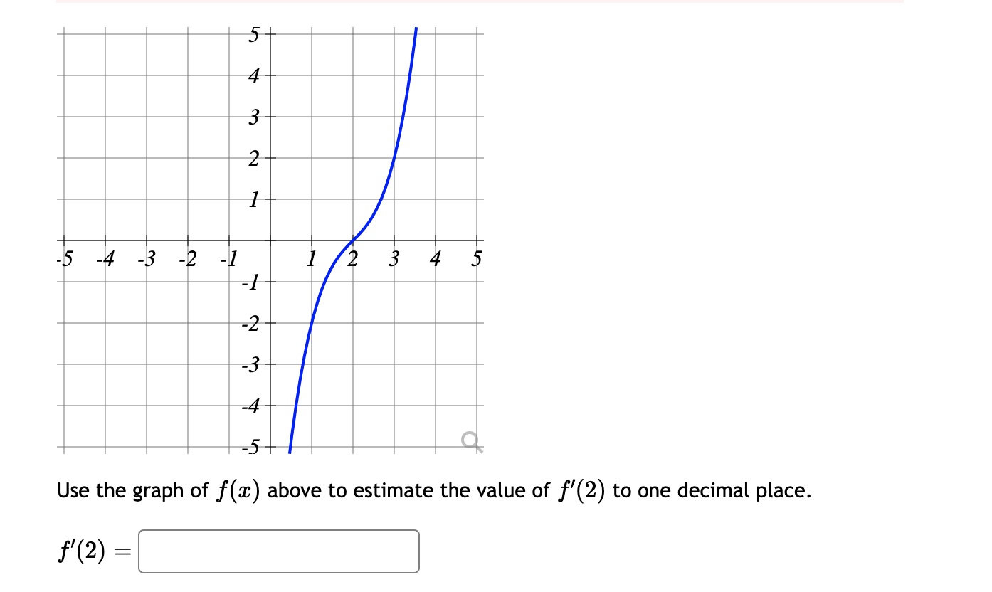 Solved Use The Graph Of F X Above To Estimate The Value Of