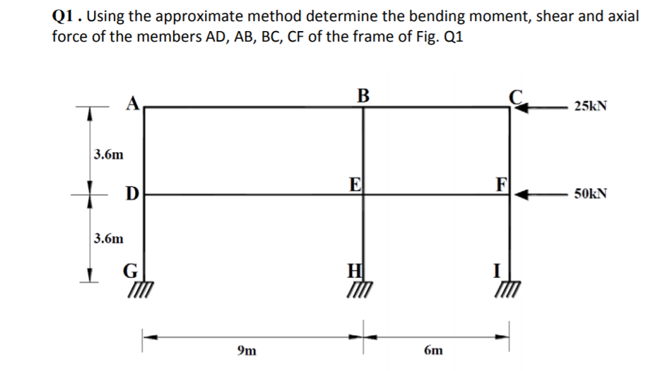 Solved Q1. Using the approximate method determine the | Chegg.com