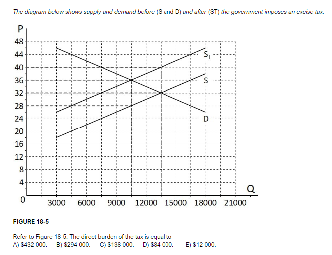Solved The diagram below shows supply and demand before (S | Chegg.com