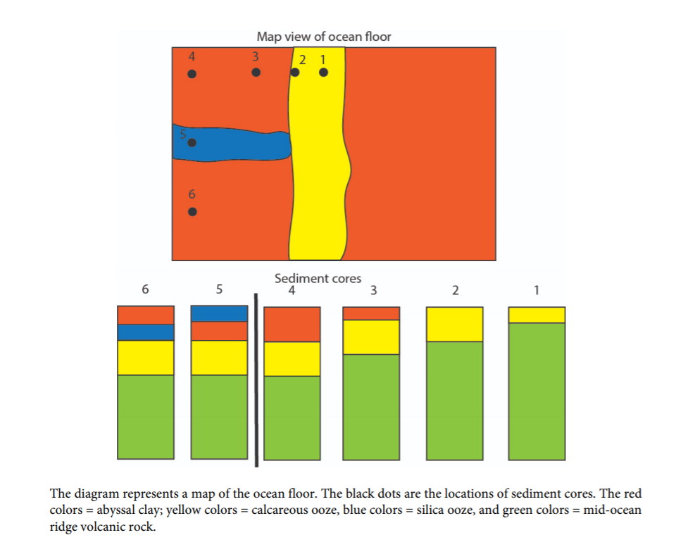 Solved On The Diagram There Is A Row Of Cores Collected