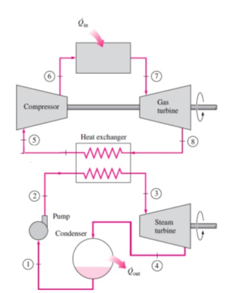 Solved Problem 1 (35p) Consider a combined gas-steam power | Chegg.com