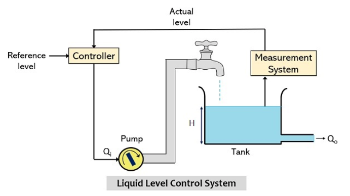 Suppose that the flow of the liquid level control | Chegg.com