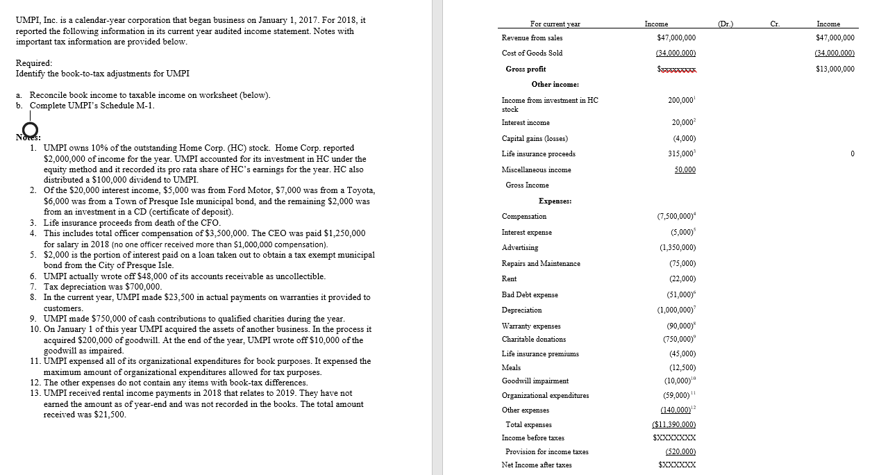 Solved UMPI, Inc. is a calendaryear corporation that began