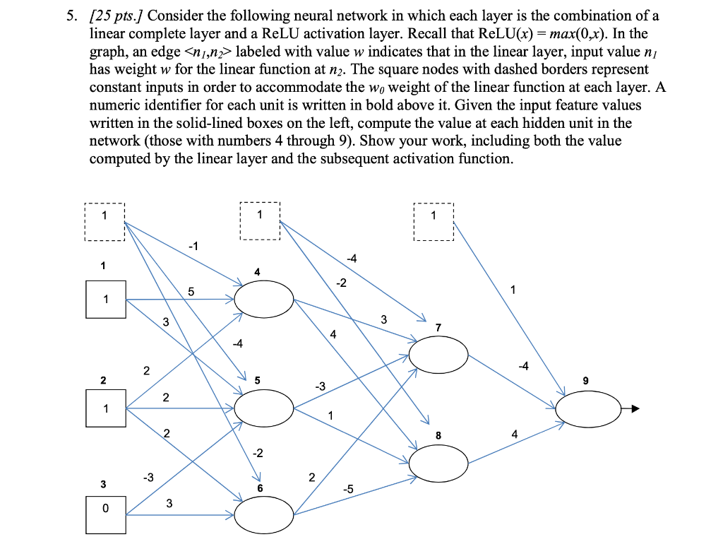 Solved 5. [25 pts.] Consider the following neural network in | Chegg.com