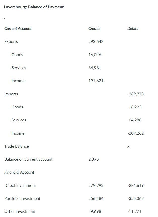 solved-luxembourg-balance-of-payment-current-account-chegg