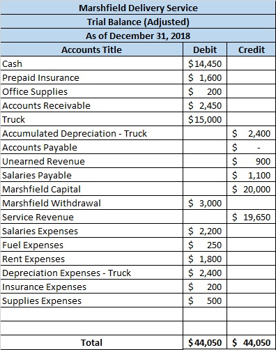 Solved Credit $ Marshfield Delivery Service Trial Balance | Chegg.com