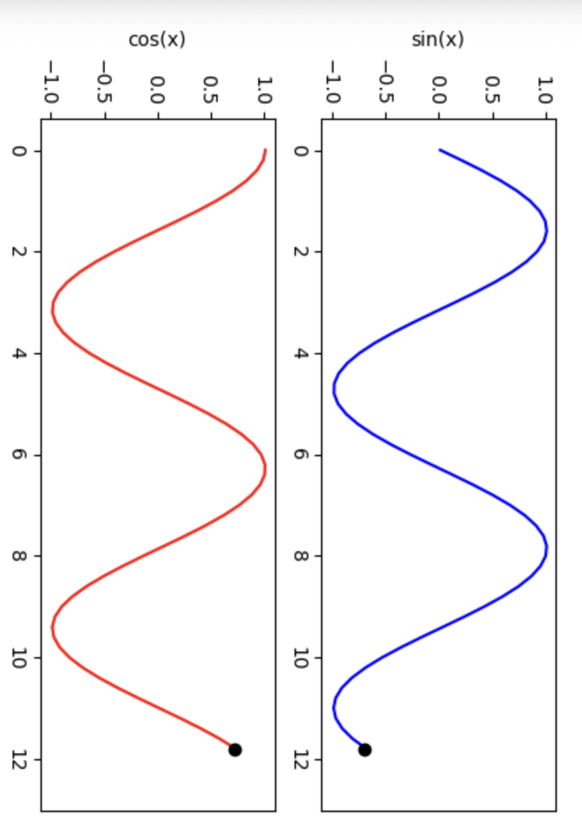Solved using python Create an animation of drawing sin and 