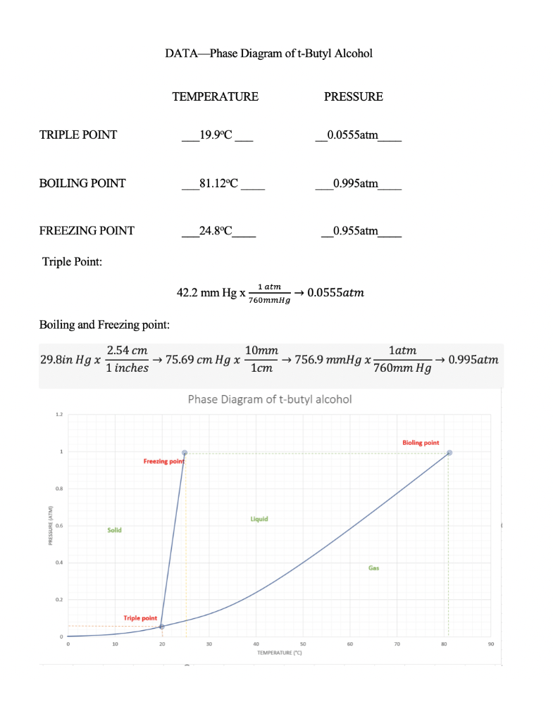 Methanol Boiling Point Under Vacuum Chart