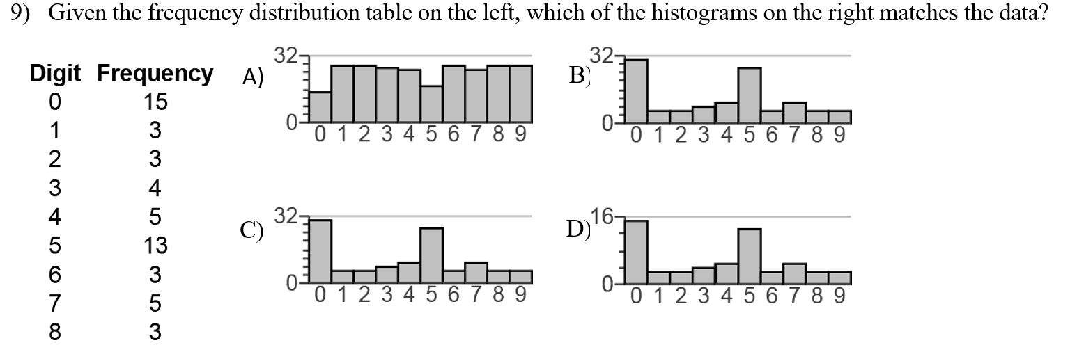 Solved 9) Given the frequency distribution table on the | Chegg.com