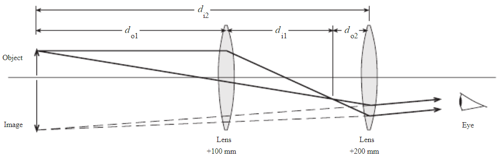 Solved In this microscope, would di1 + do2 = the distance | Chegg.com