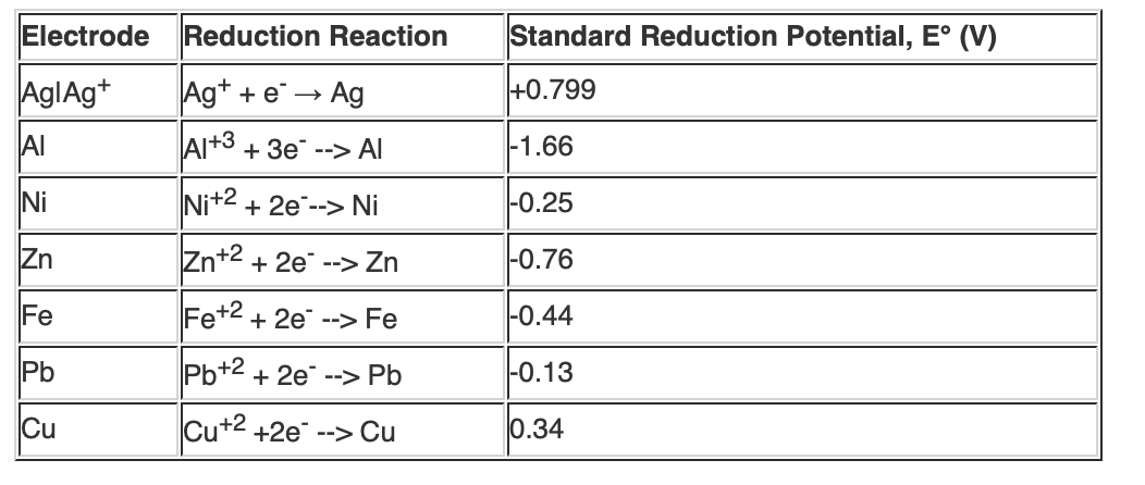 Solved Calculate the expected standard cell potential | Chegg.com