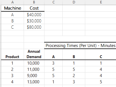 Solved Product Forecasts And Processing Times On The 