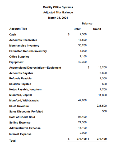 Solved Quality Office Systems Adjusted Trial Balance March | Chegg.com