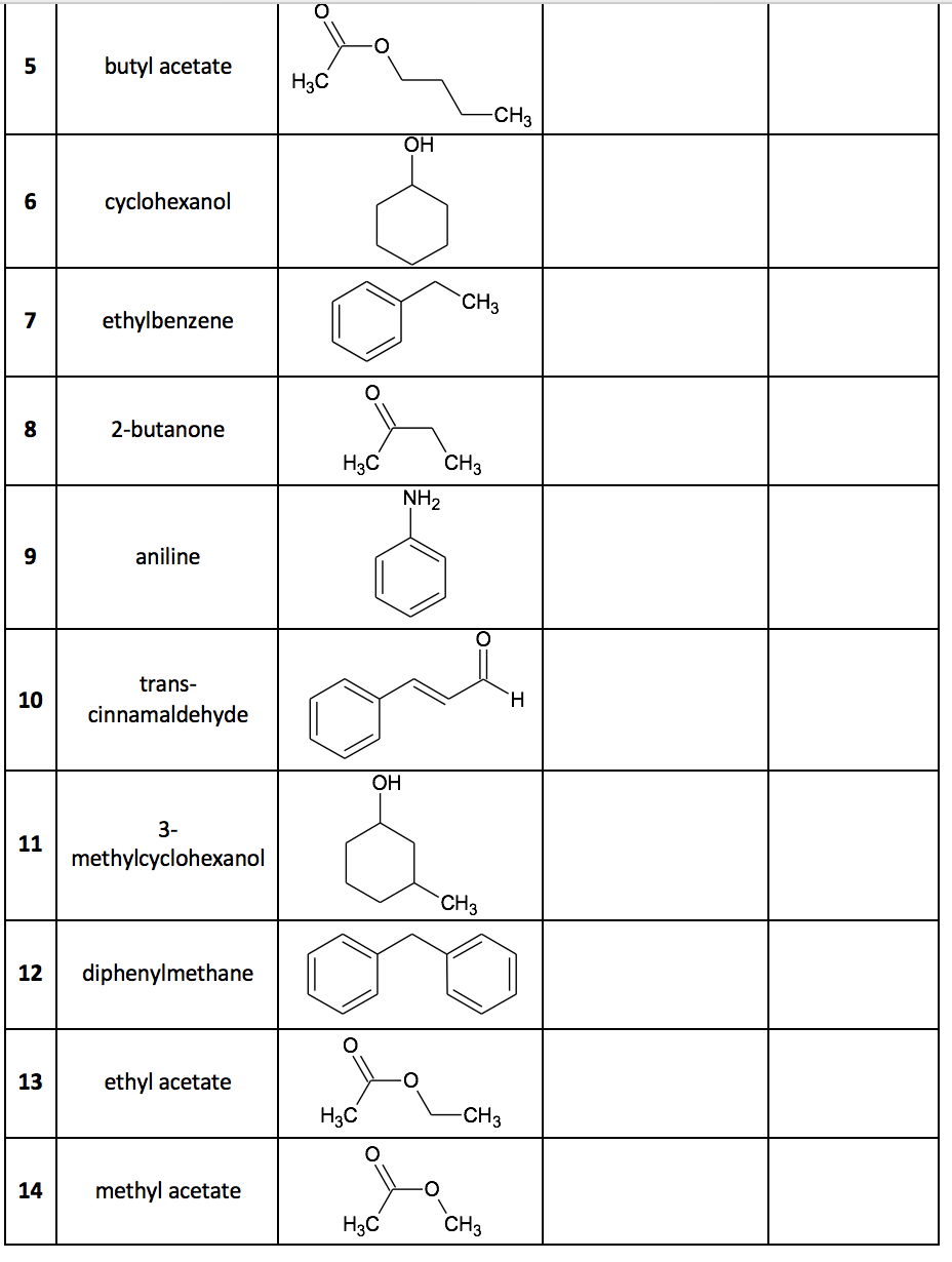 functional groups table